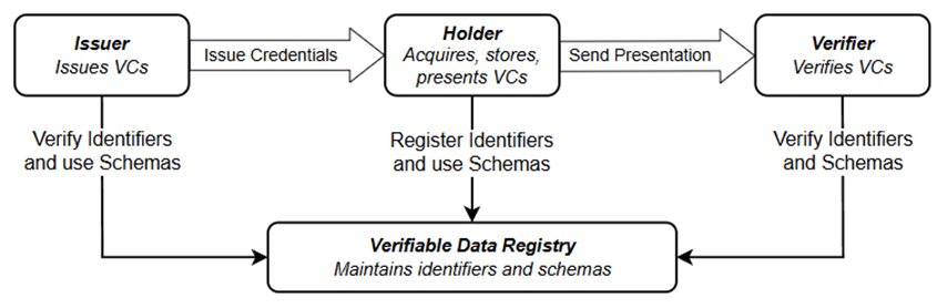 verifiable data registry
