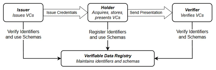 verifiable data registry